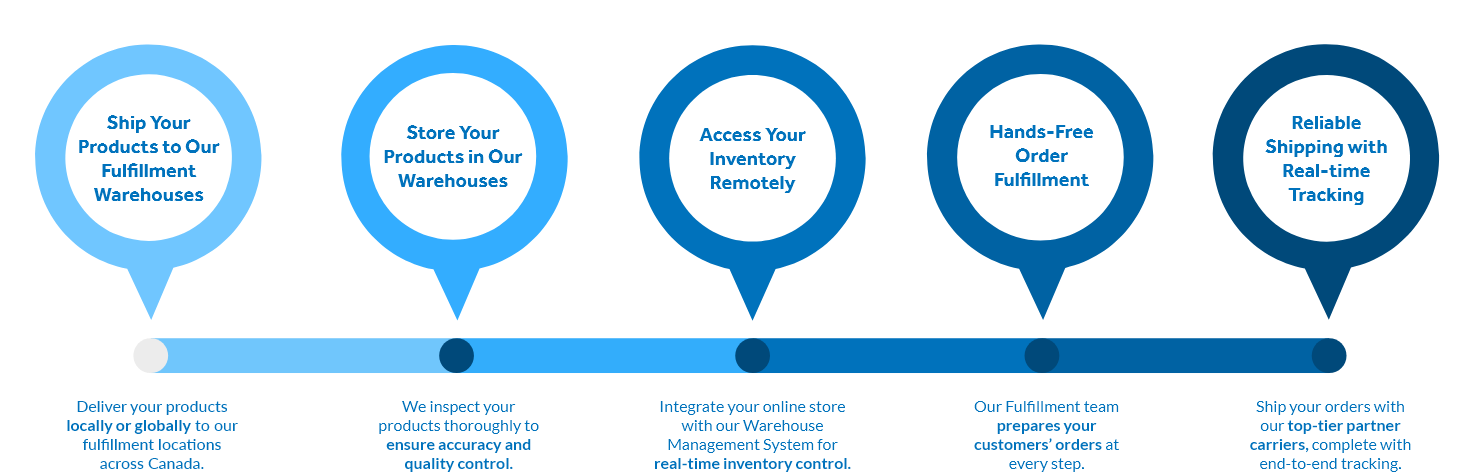 How Freightcom Fulfillment Works