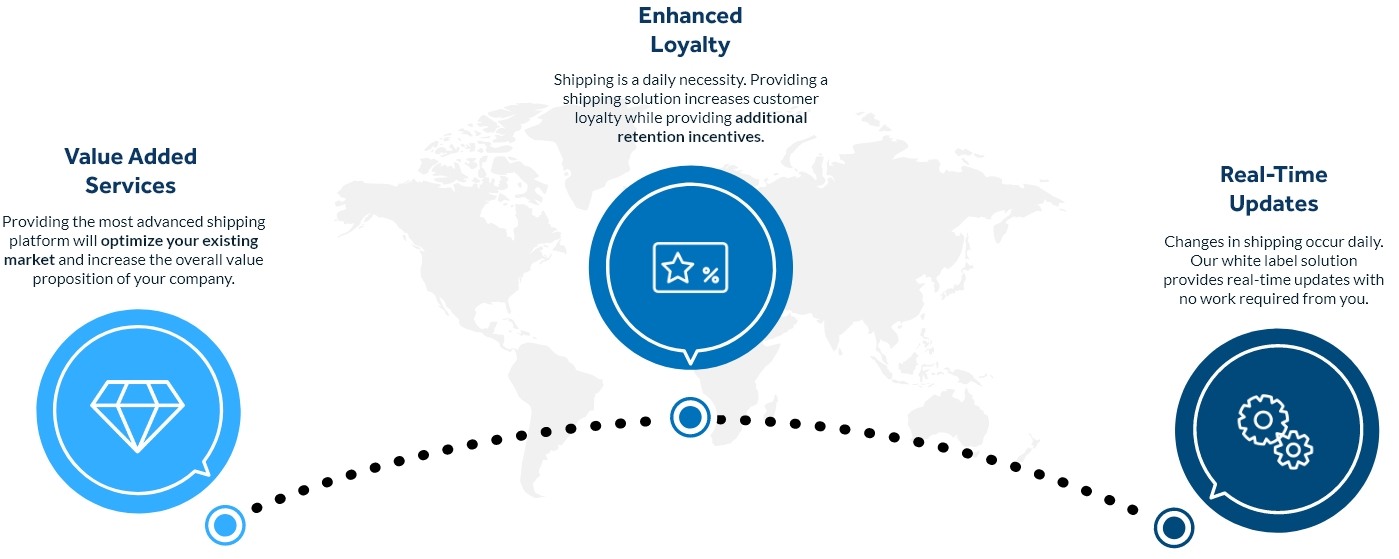 Visual circle shape guide illustrating Benefits of a White Label Shipping Solution