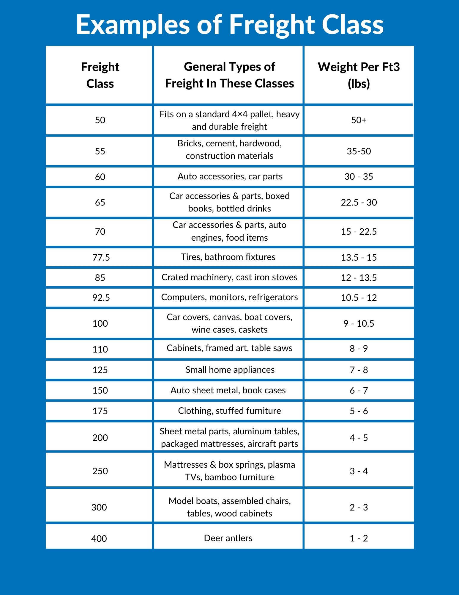Examples of Freight Class