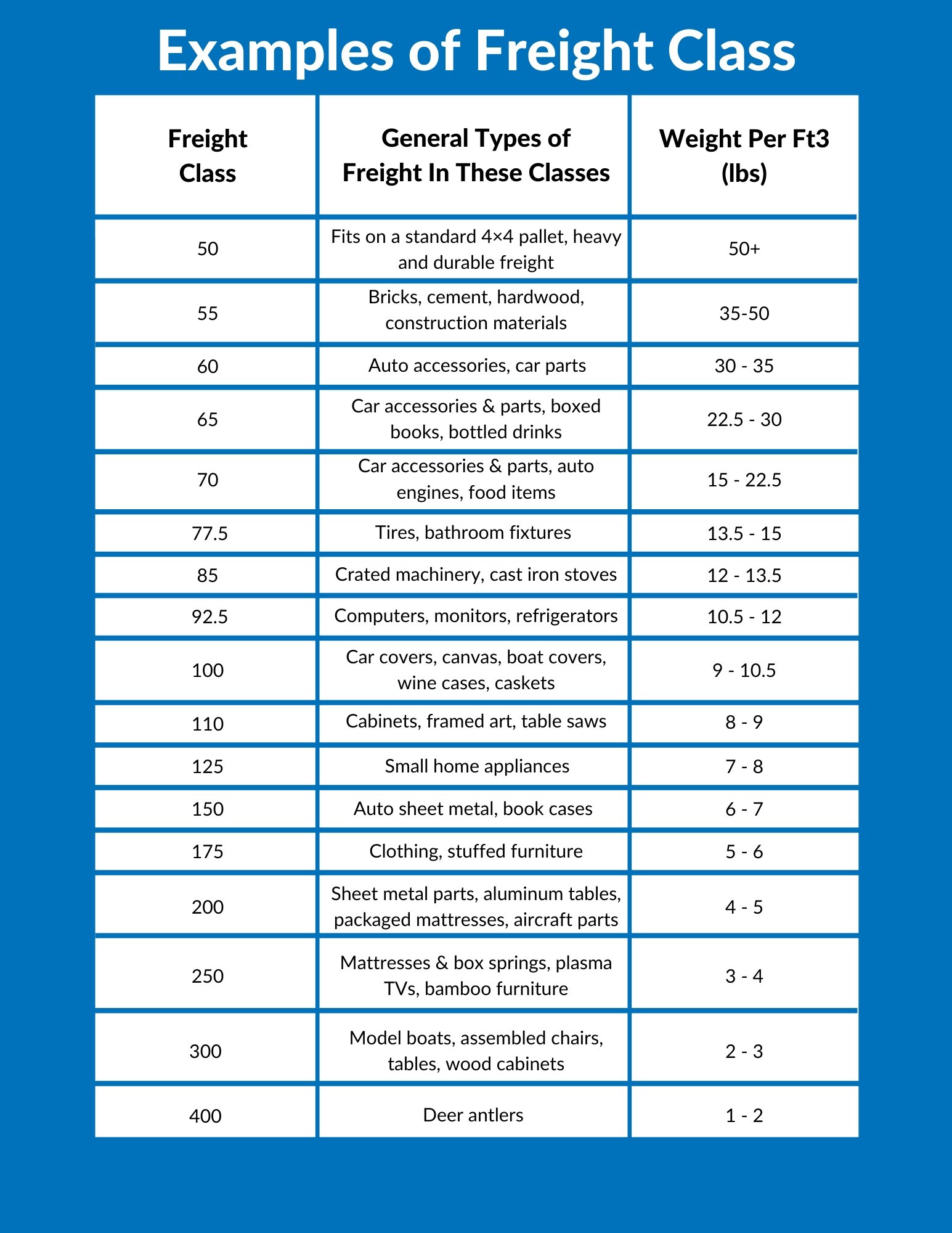 Examples of Freight Class