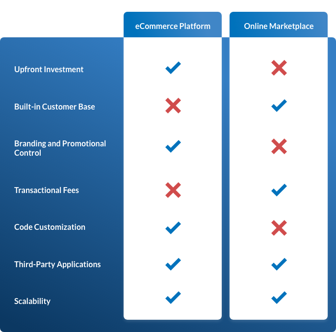 There are Pros and Cons for both Platforms and Marketplaces